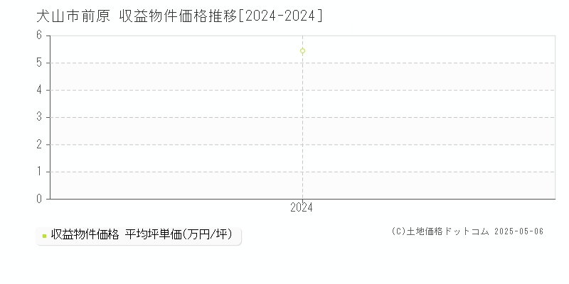 前原(犬山市)の収益物件価格推移グラフ(坪単価)[2024-2024年]