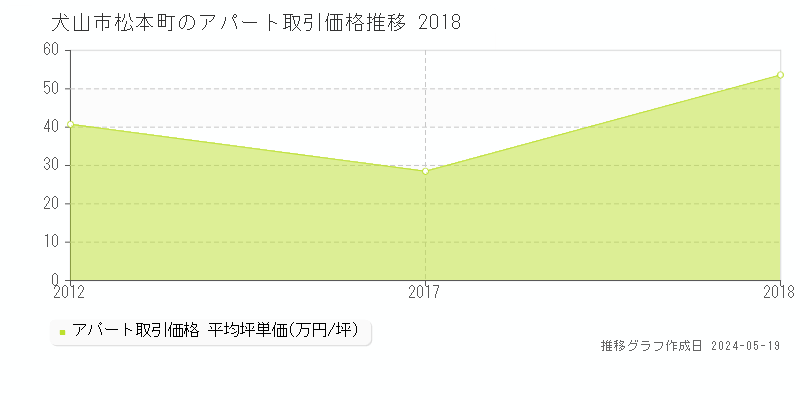 犬山市松本町のアパート価格推移グラフ 