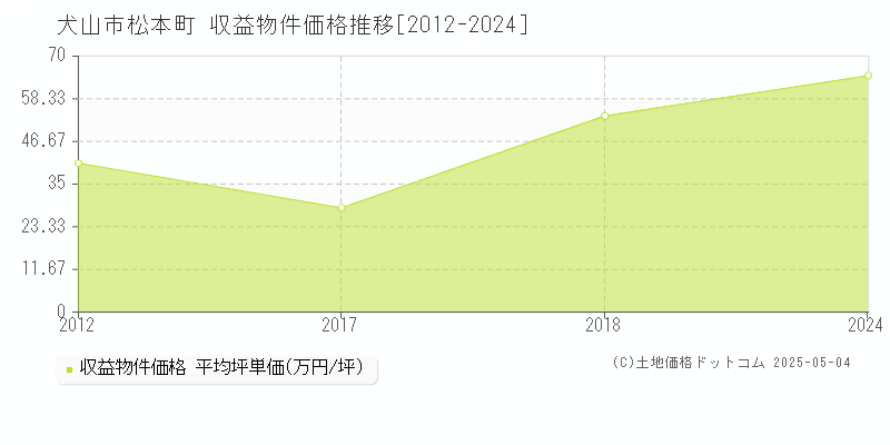 松本町(犬山市)の収益物件価格推移グラフ(坪単価)[2012-2024年]