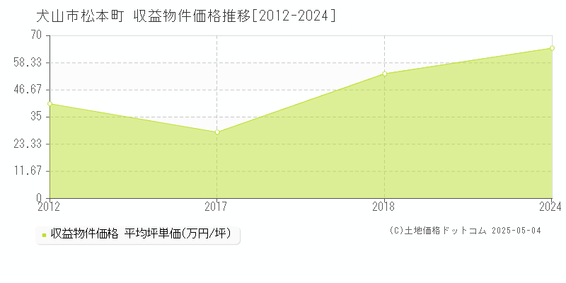 犬山市松本町のアパート価格推移グラフ 