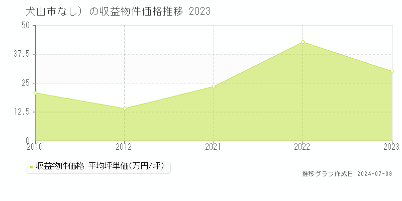 犬山市（大字なし）のアパート価格推移グラフ 