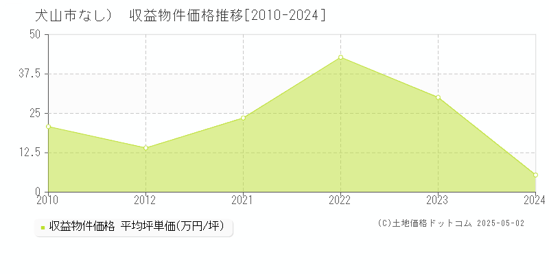 （大字なし）(犬山市)の収益物件価格推移グラフ(坪単価)[2010-2024年]