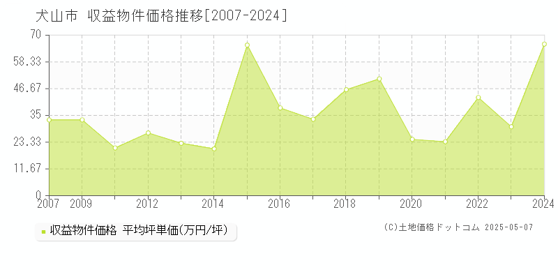 犬山市(愛知県)の収益物件価格推移グラフ(坪単価)[2007-2024年]