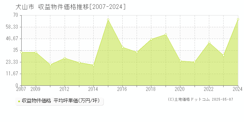 犬山市のアパート価格推移グラフ 