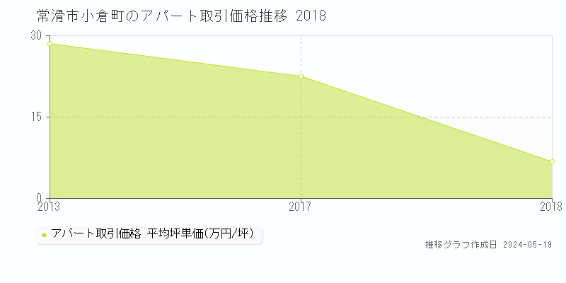 常滑市小倉町のアパート価格推移グラフ 