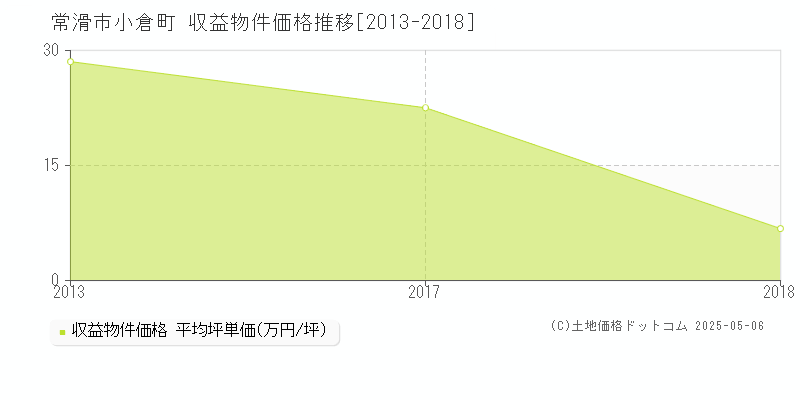 小倉町(常滑市)の収益物件価格推移グラフ(坪単価)[2013-2018年]