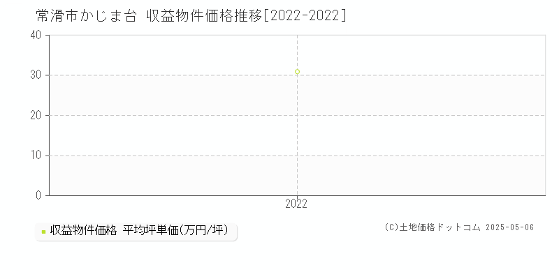 かじま台(常滑市)の収益物件価格推移グラフ(坪単価)[2022-2022年]