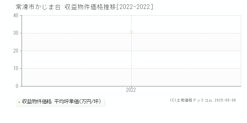 常滑市かじま台のアパート価格推移グラフ 