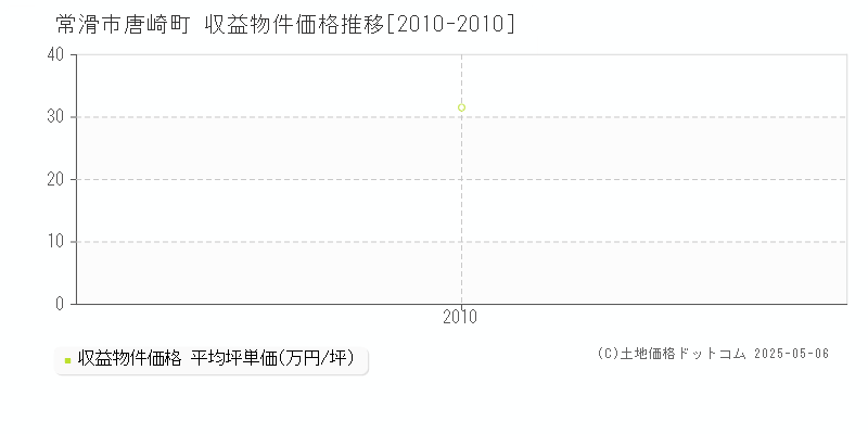 唐崎町(常滑市)の収益物件価格推移グラフ(坪単価)[2010-2010年]
