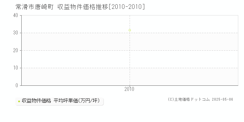 常滑市唐崎町のアパート価格推移グラフ 