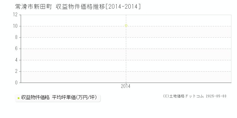 新田町(常滑市)の収益物件価格推移グラフ(坪単価)[2014-2014年]