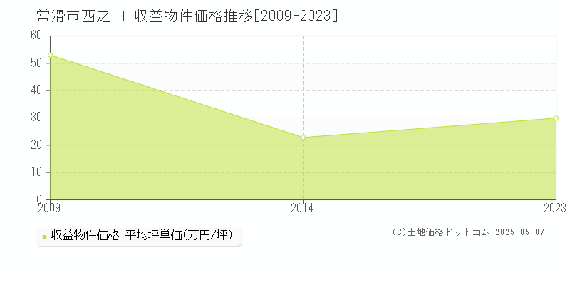 西之口(常滑市)の収益物件価格推移グラフ(坪単価)[2009-2023年]