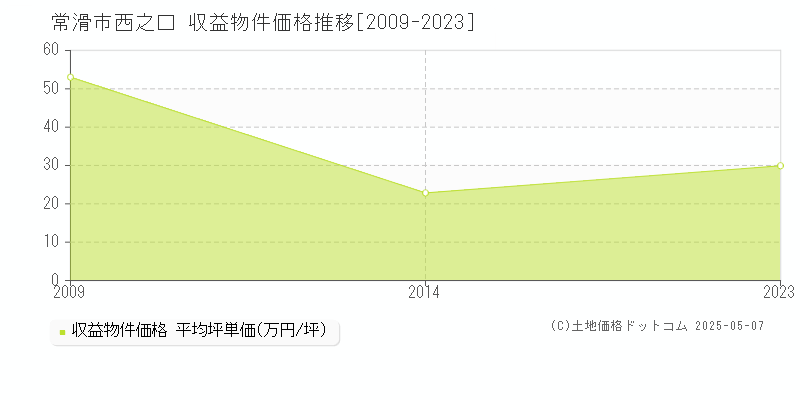 常滑市西之口のアパート価格推移グラフ 