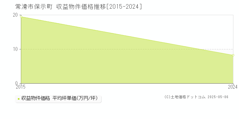 保示町(常滑市)の収益物件価格推移グラフ(坪単価)[2015-2024年]
