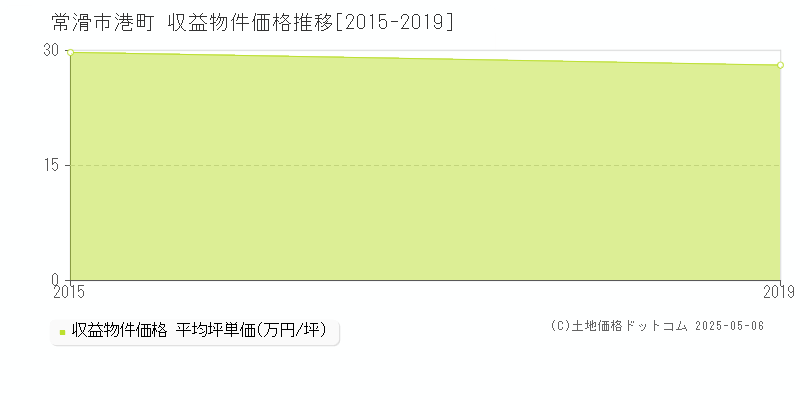 港町(常滑市)の収益物件価格推移グラフ(坪単価)[2015-2019年]
