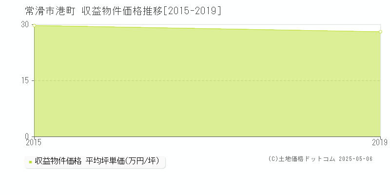 常滑市港町のアパート価格推移グラフ 