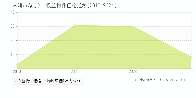 （大字なし）(常滑市)の収益物件価格推移グラフ(坪単価)[2010-2024年]