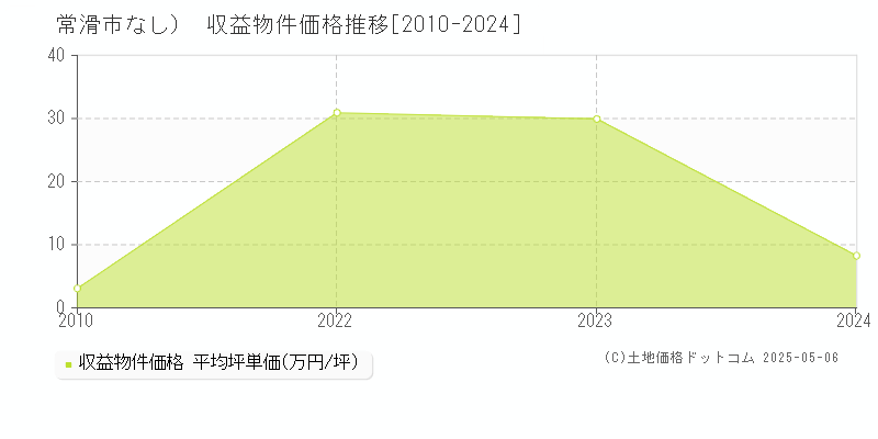 常滑市（大字なし）のアパート価格推移グラフ 