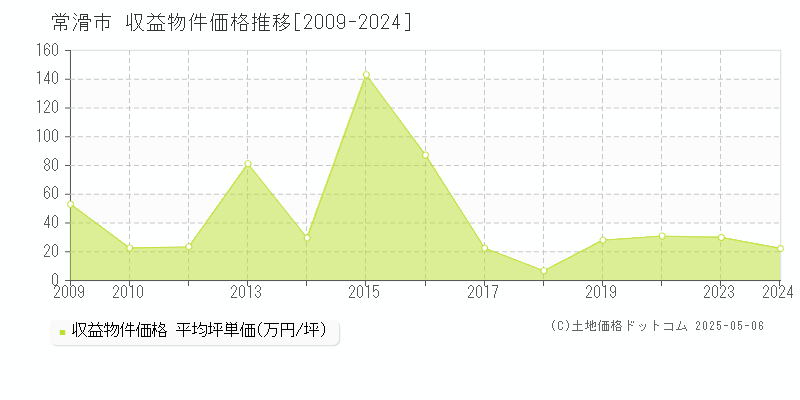 常滑市(愛知県)の収益物件価格推移グラフ(坪単価)[2009-2024年]