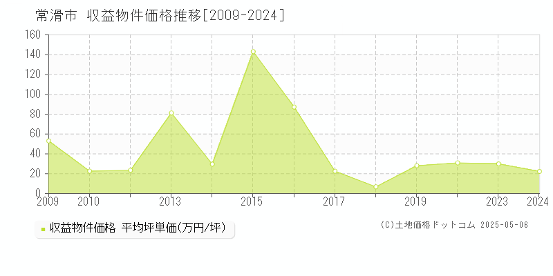 常滑市全域のアパート取引価格推移グラフ 