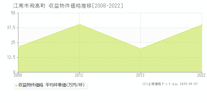 飛高町(江南市)の収益物件価格推移グラフ(坪単価)[2008-2022年]