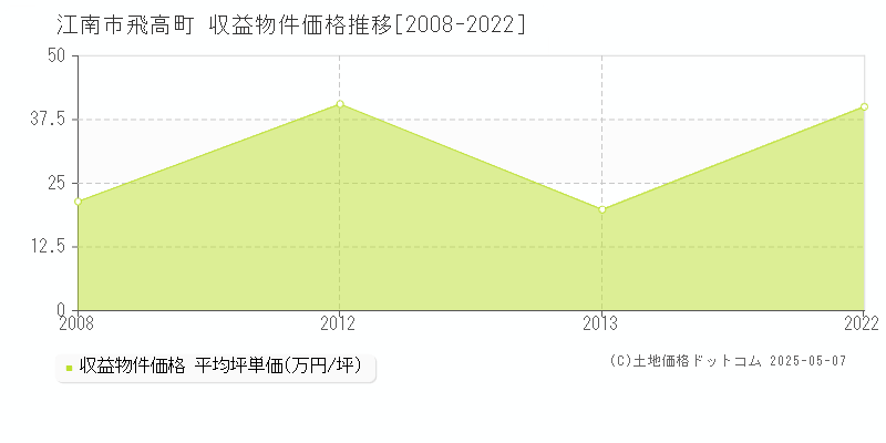 江南市飛高町のアパート価格推移グラフ 