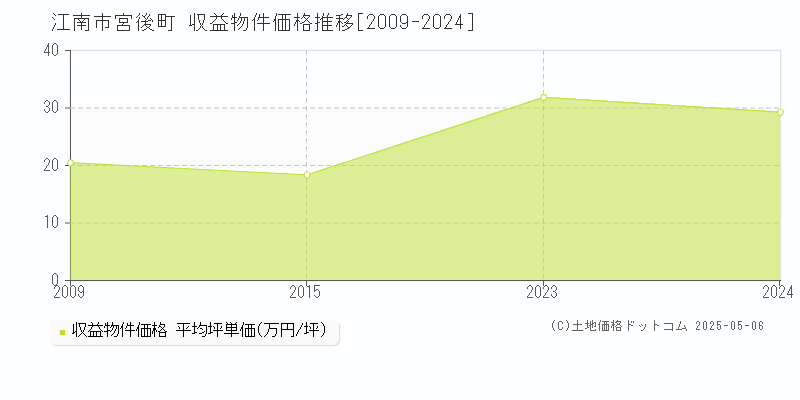 宮後町(江南市)の収益物件価格推移グラフ(坪単価)[2009-2024年]