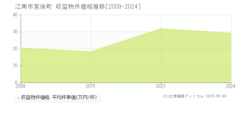 江南市宮後町のアパート価格推移グラフ 