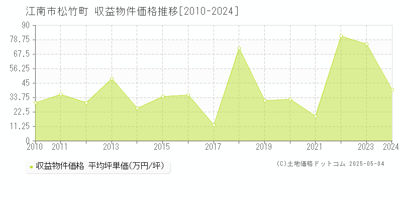 松竹町(江南市)の収益物件価格推移グラフ(坪単価)[2010-2024年]