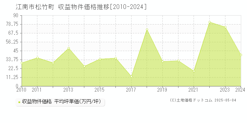 江南市松竹町のアパート価格推移グラフ 