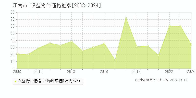江南市(愛知県)の収益物件価格推移グラフ(坪単価)[2008-2024年]