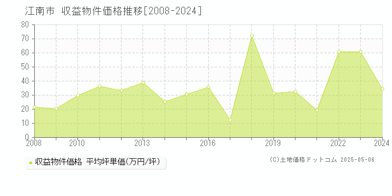 江南市全域のアパート取引事例推移グラフ 