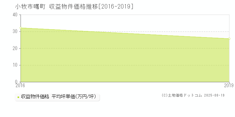 曙町(小牧市)の収益物件価格推移グラフ(坪単価)[2016-2019年]