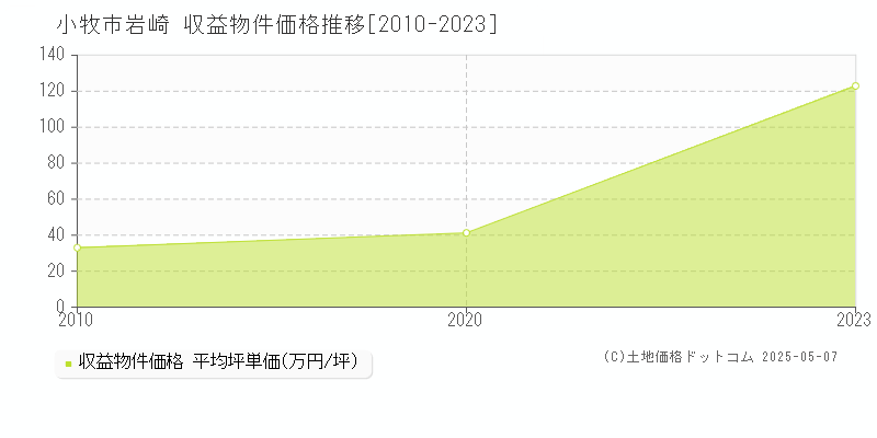 岩崎(小牧市)の収益物件価格推移グラフ(坪単価)[2010-2023年]