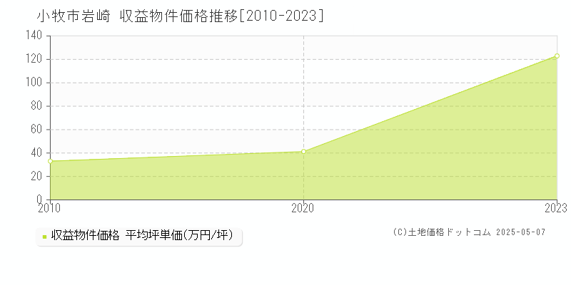 小牧市岩崎のアパート価格推移グラフ 