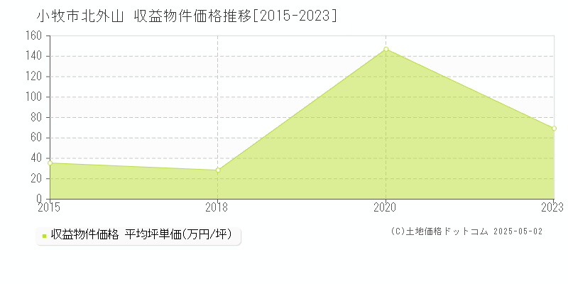 北外山(小牧市)の収益物件価格推移グラフ(坪単価)[2015-2023年]