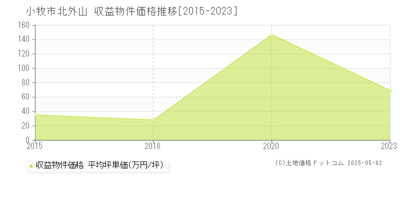 小牧市北外山のアパート価格推移グラフ 