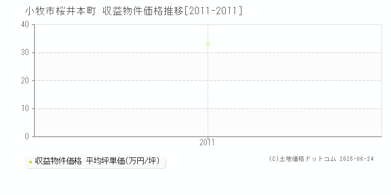 小牧市桜井本町のアパート価格推移グラフ 