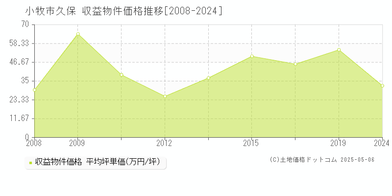 小牧市久保のアパート価格推移グラフ 