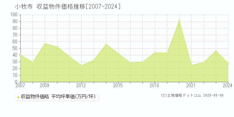 小牧市(愛知県)の収益物件価格推移グラフ(坪単価)[2007-2024年]
