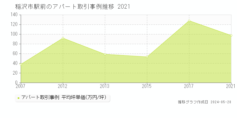 稲沢市駅前のアパート価格推移グラフ 