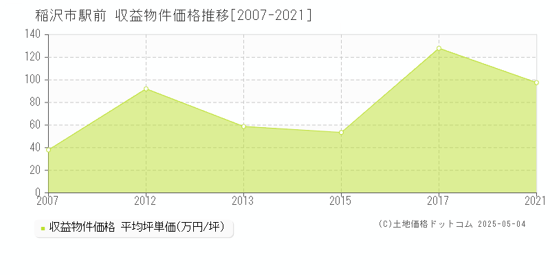 駅前(稲沢市)の収益物件価格推移グラフ(坪単価)[2007-2021年]
