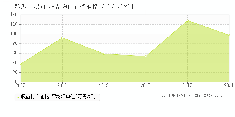 稲沢市駅前のアパート価格推移グラフ 