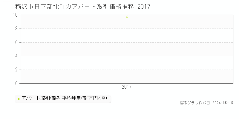 稲沢市日下部北町のアパート価格推移グラフ 