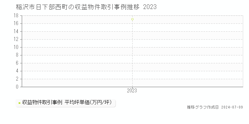 稲沢市日下部西町のアパート価格推移グラフ 