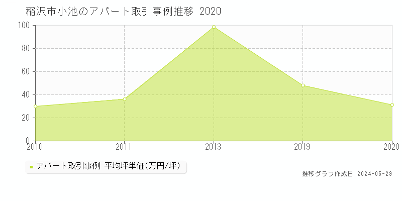 稲沢市小池のアパート価格推移グラフ 