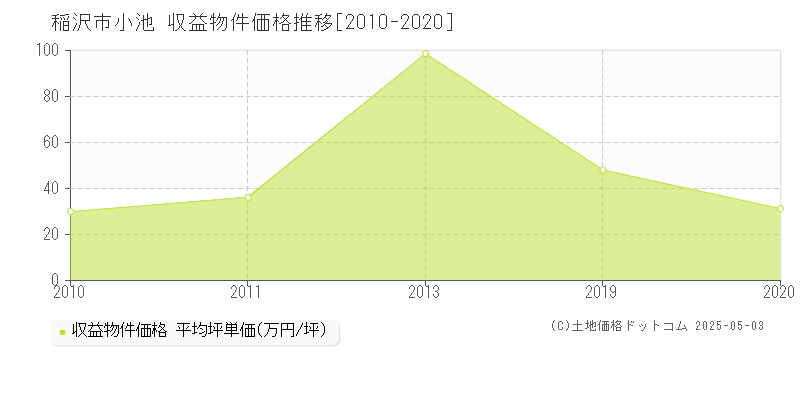 小池(稲沢市)の収益物件価格推移グラフ(坪単価)[2010-2020年]