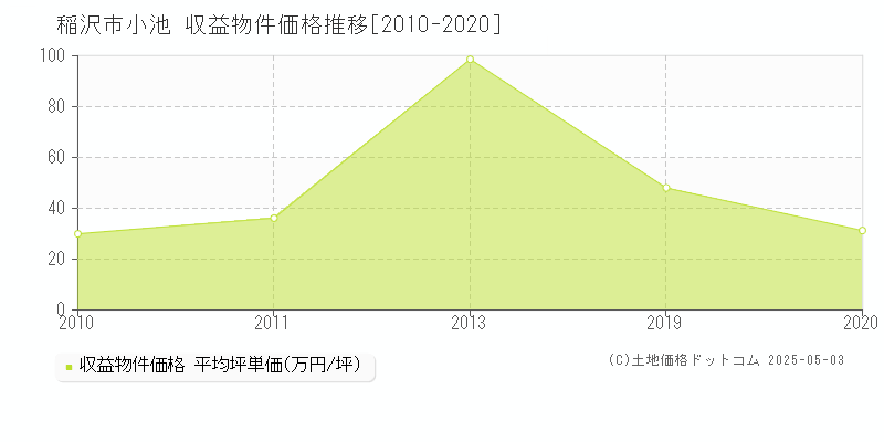 稲沢市小池のアパート価格推移グラフ 