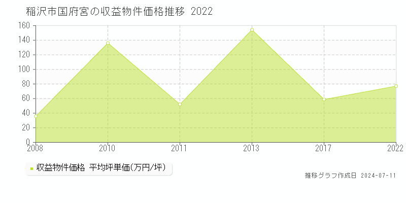 稲沢市国府宮の収益物件取引事例推移グラフ 