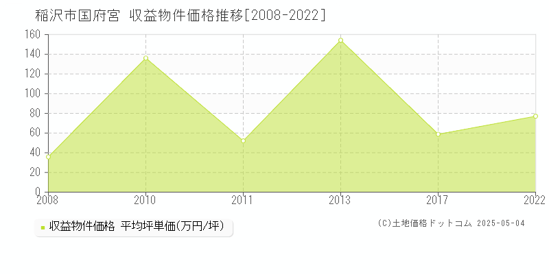 稲沢市国府宮の収益物件取引事例推移グラフ 